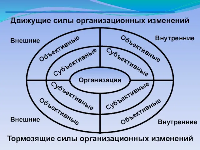 Внешние Внешние Внутренние Внутренние Организация Субъективные Субъективные Субъективные Субъективные Объективные