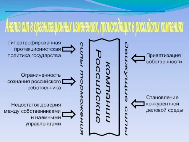 Анализ сил в организационных изменениях, происходящих в российских компаниях силы торможения движущие силы