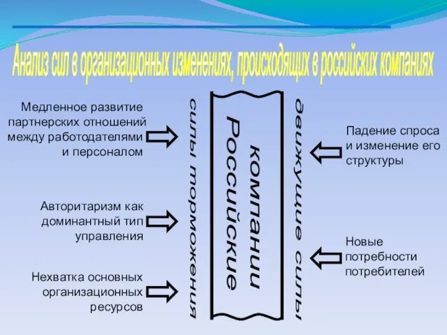 Анализ сил в организационных изменениях, происходящих в российских компаниях Новые потребности потребителей силы торможения движущие силы