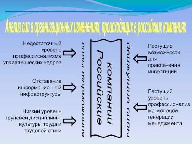 Анализ сил в организационных изменениях, происходящих в российских компаниях Недостаточный