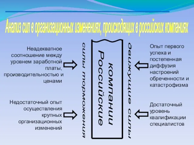 Анализ сил в организационных изменениях, происходящих в российских компаниях силы торможения движущие силы