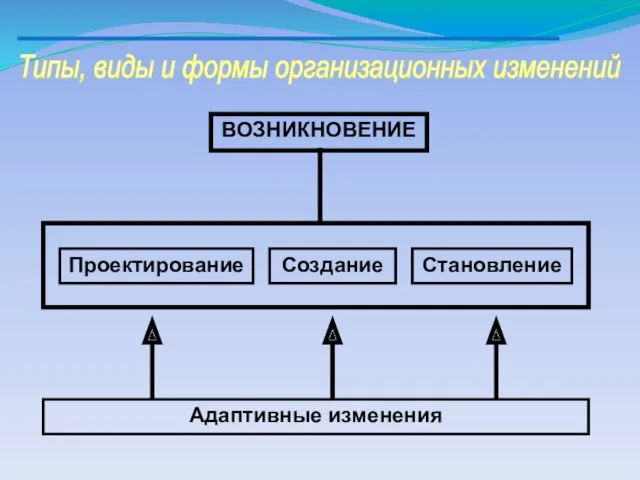 Типы, виды и формы организационных изменений Проектирование Создание Становление Адаптивные изменения ВОЗНИКНОВЕНИЕ