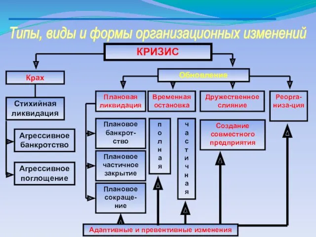 Типы, виды и формы организационных изменений Крах КРИЗИС Плановая ликвидация