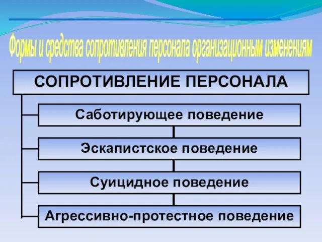 Формы и средства сопротивления персонала организационным изменениям СОПРОТИВЛЕНИЕ ПЕРСОНАЛА Саботирующее