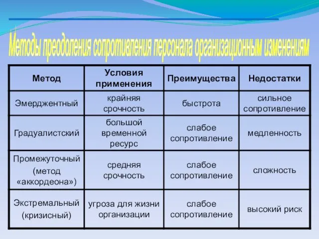 Методы преодоления сопротивления персонала организационным изменениям