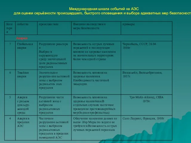 Международная шкала событий на АЭС для оценки серьёзности происшедшего, быстрого оповещения и выбора адекватных мер безопасности.