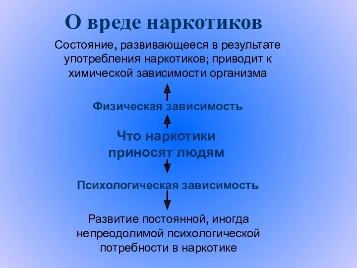 О вреде наркотиков Что наркотики приносят людям Физическая зависимость Психологическая