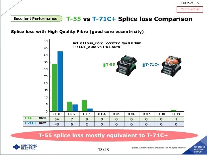 T-55 T-71C+ Auto Auto T-55 vs T-71C+ Splice loss Comparison