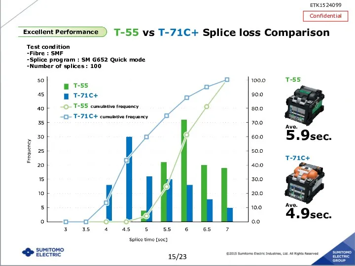 Test condition -Fibre : SMF -Splice program : SM G652