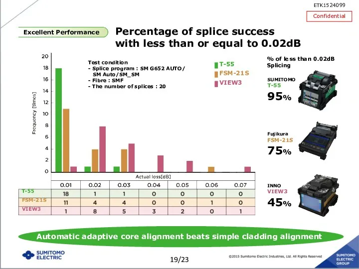 T-55 FSM-21S VIEW3 Percentage of splice success with less than