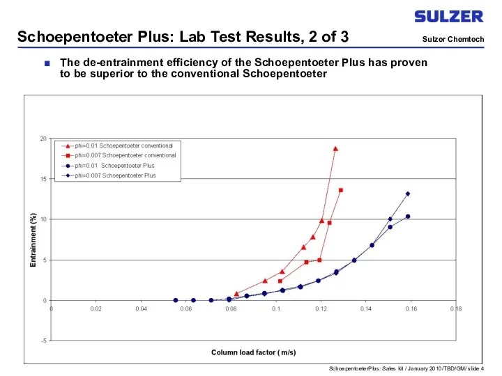 Schoepentoeter Plus: Lab Test Results, 2 of 3 The de-entrainment