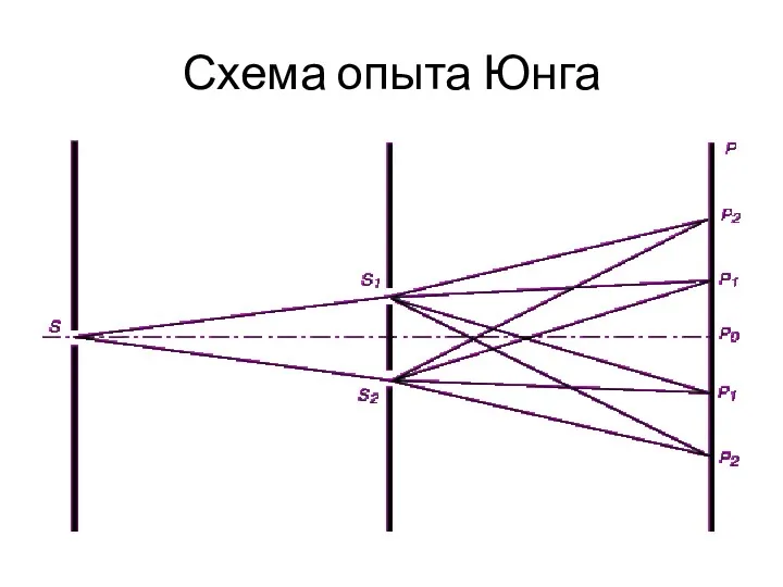 Схема опыта Юнга