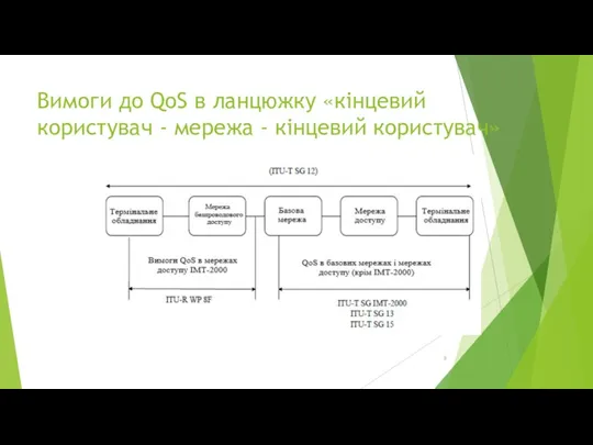 Вимоги до QoS в ланцюжку «кінцевий користувач - мережа - кінцевий користувач»