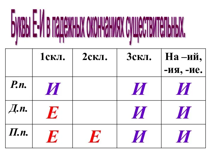 Буквы Е-И в падежных окончаниях существительных.