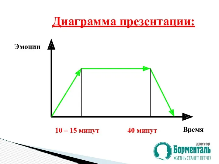 Диаграмма презентации: Время Эмоции 10 – 15 минут 40 минут