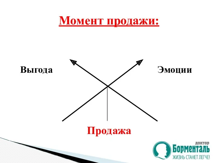 Момент продажи: Эмоции Выгода Продажа