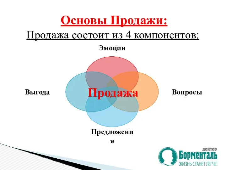 Основы Продажи: Продажа Продажа состоит из 4 компонентов: