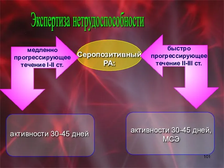 Экспертиза нетрудоспособности Серопозитивный РА: медленно прогрессирующее течение I-II ст. быстро