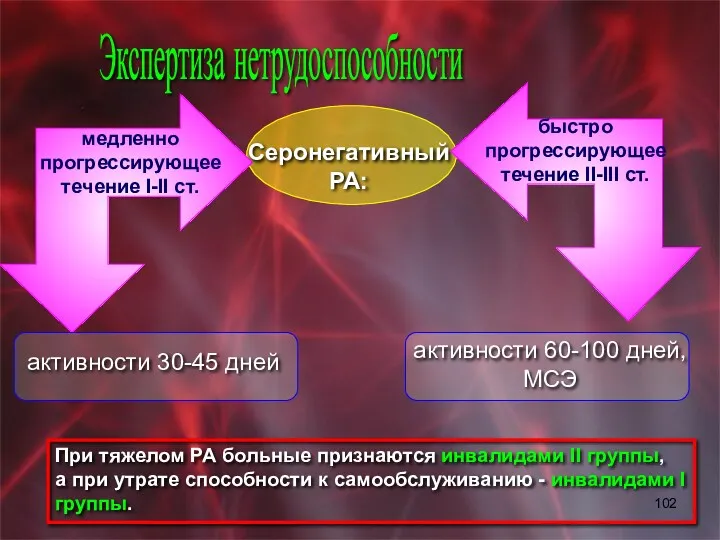 Экспертиза нетрудоспособности Серонегативный РА: медленно прогрессирующее течение I-II ст. быстро