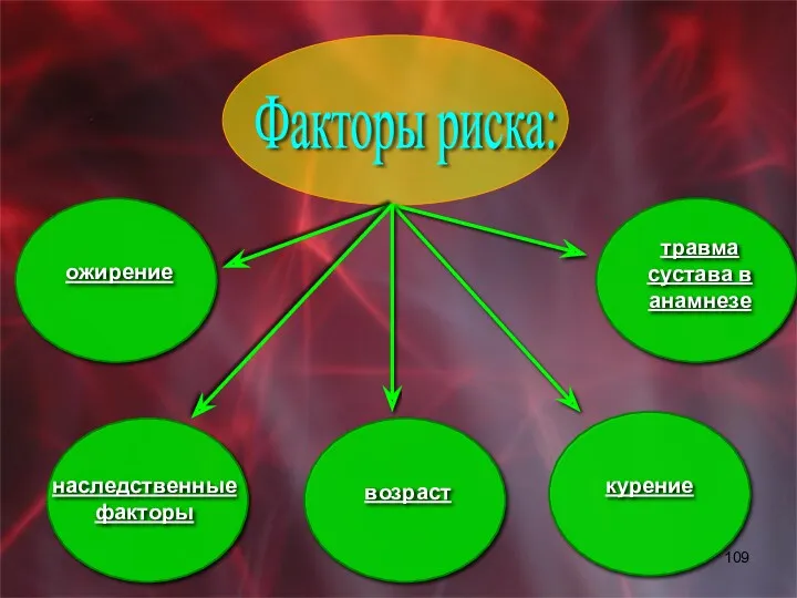 Факторы риска: ожирение наследственные факторы возраст травма сустава в анамнезе курение