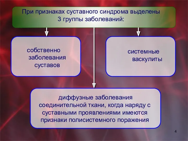 При признаках суставного синдрома выделены 3 группы заболеваний: собственно заболевания