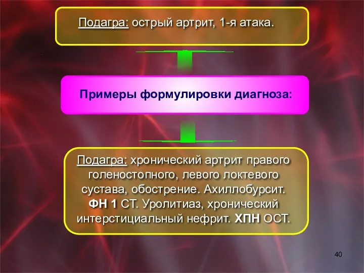 Примеры формулировки диагноза: Подагра: острый артрит, 1-я атака. Подагра: хронический