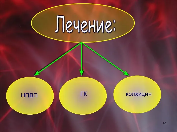 Лечение: НПВП ГК колхицин