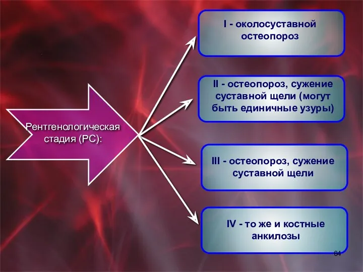 Рентгенологическая стадия (РС): I - околосуставной остеопороз II - остеопороз,