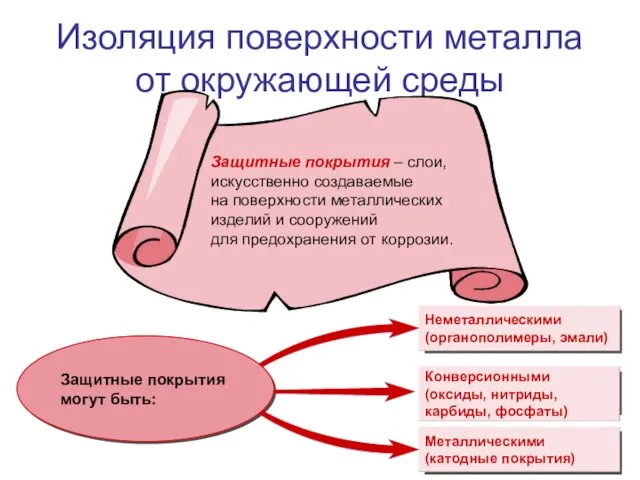 Изоляция поверхности металла от окружающей среды