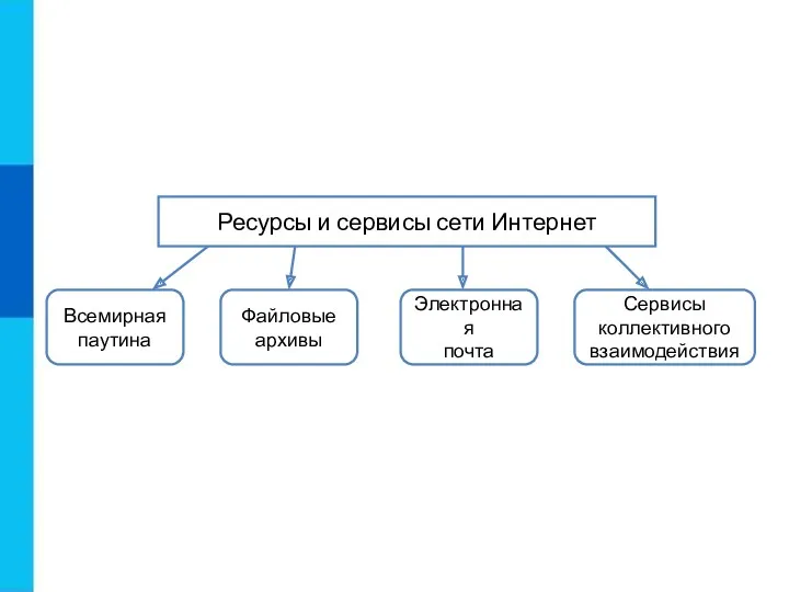 Ресурсы и сервисы сети Интернет Всемирная паутина Файловые архивы Электронная почта Сервисы коллективного взаимодействия