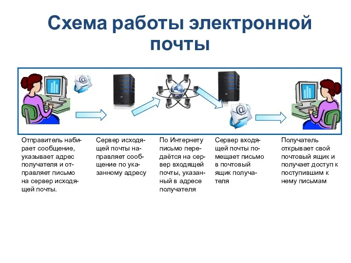 Отправитель наби- рает сообщение, указывает адрес получателя и от- правляет