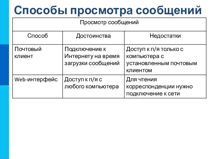 Способы просмотра сообщений