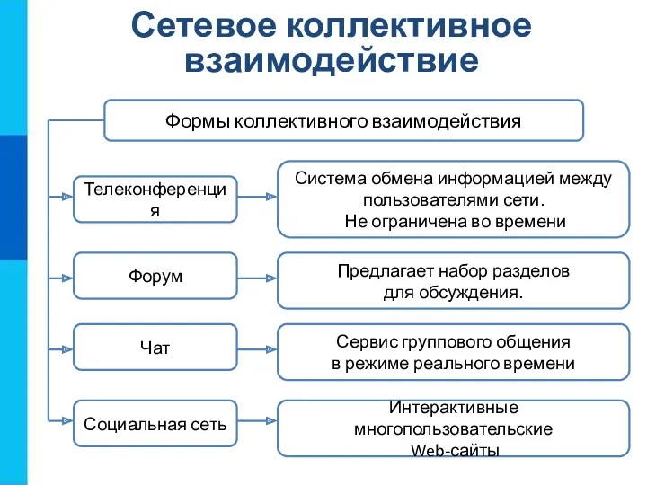 Сетевое коллективное взаимодействие Формы коллективного взаимодействия Телеконференция Форум Чат Социальная