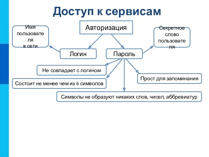 Авторизация Логин Пароль Имя пользователя в сети Секретное слово пользователя