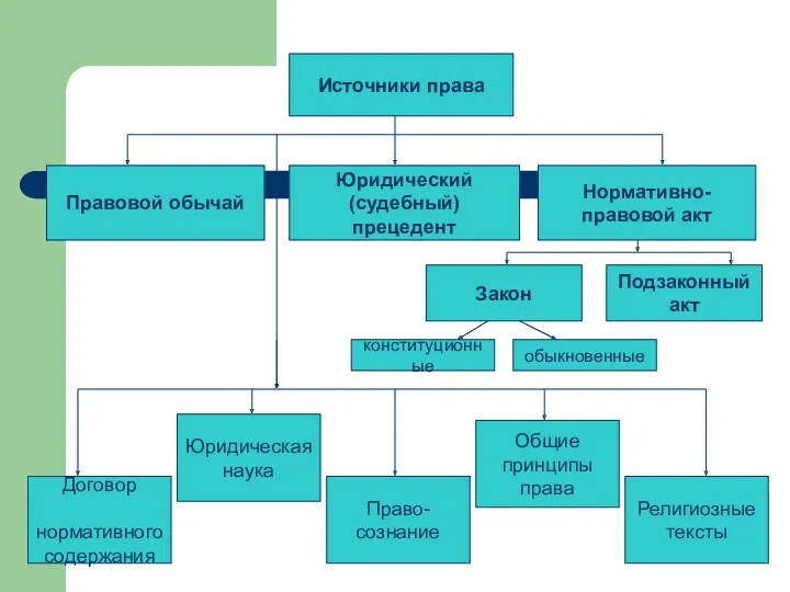 Источники права Правовой обычай Нормативно- правовой акт Юридический (судебный) прецедент