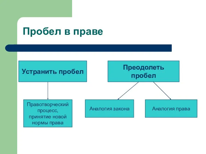 Пробел в праве Устранить пробел Преодолеть пробел Правотворческий процесс, принятие