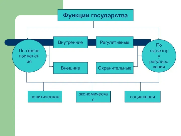 Функции государства По сфере применения По характеру регулирования Внутренние Регулятивные Внешние Охранительные политическая экономическая социальная