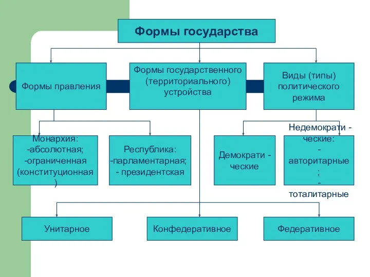 Формы государства Формы правления Формы государственного (территориального) устройства Виды (типы)