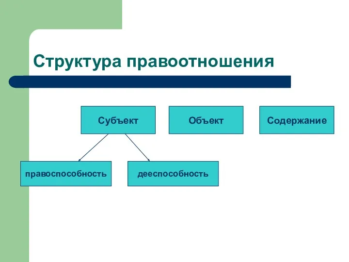 Структура правоотношения Субъект Объект Содержание правоспособность дееспособность