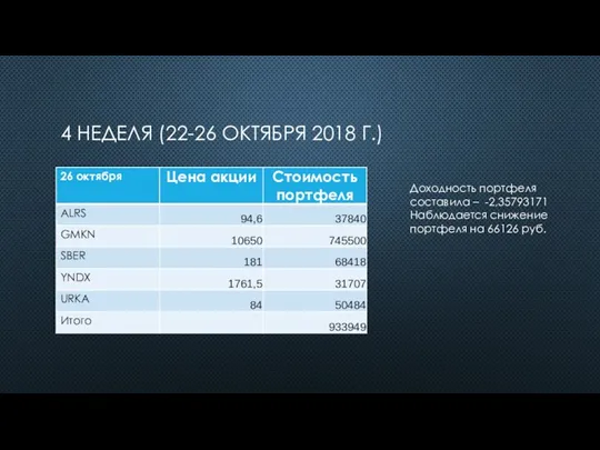 4 НЕДЕЛЯ (22-26 ОКТЯБРЯ 2018 Г.) Доходность портфеля составила – -2,35793171 Наблюдается снижение