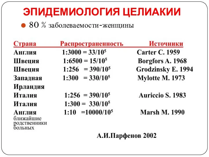 ЭПИДЕМИОЛОГИЯ ЦЕЛИАКИИ 80 % заболеваемости-женщины