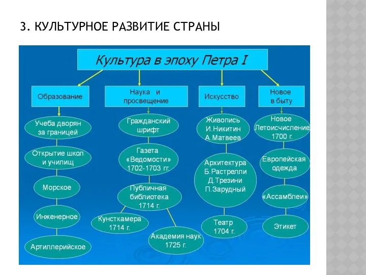 3. КУЛЬТУРНОЕ РАЗВИТИЕ СТРАНЫ