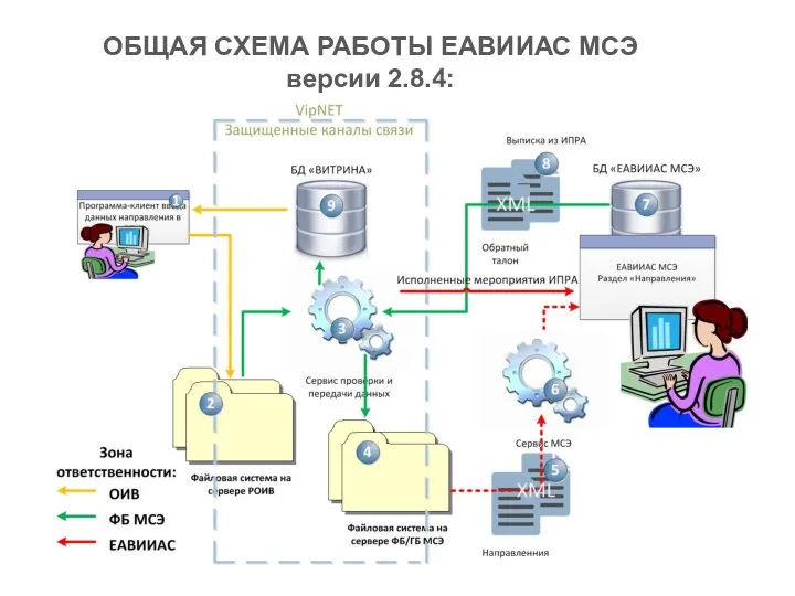 ОБЩАЯ СХЕМА РАБОТЫ ЕАВИИАС МСЭ версии 2.8.4: