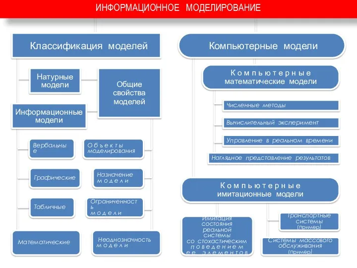 ИНФОРМАЦИОННОЕ МОДЕЛИРОВАНИЕ Классификация моделей Натурные модели Информационные модели Общие свойства