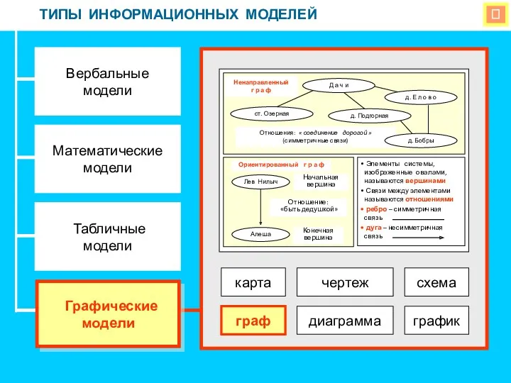  ТИПЫ ИНФОРМАЦИОННЫХ МОДЕЛЕЙ Вербальные модели Математические модели Табличные модели