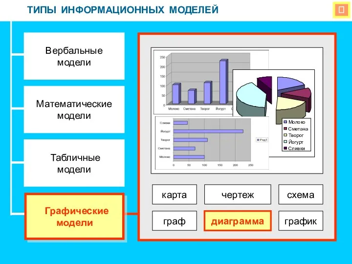  ТИПЫ ИНФОРМАЦИОННЫХ МОДЕЛЕЙ Вербальные модели Математические модели Табличные модели