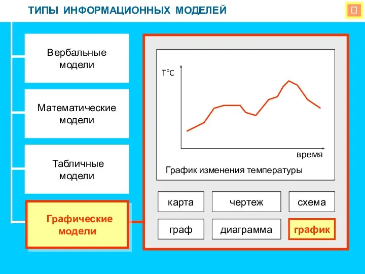  ТИПЫ ИНФОРМАЦИОННЫХ МОДЕЛЕЙ Вербальные модели Математические модели Табличные модели