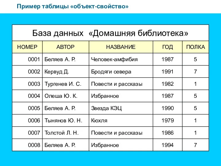Пример таблицы «объект-свойство»