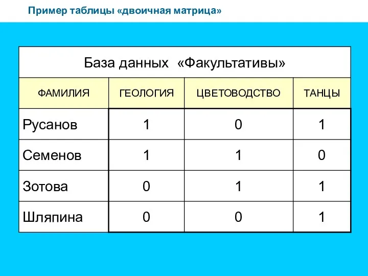 Пример таблицы «двоичная матрица»