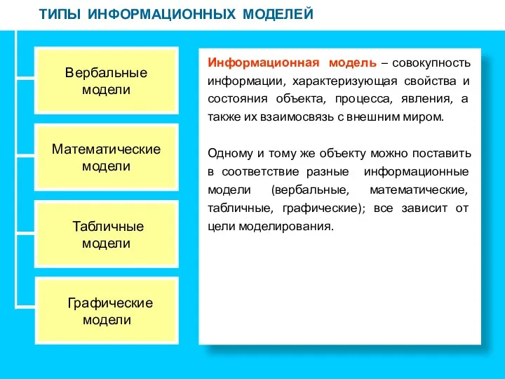 ТИПЫ ИНФОРМАЦИОННЫХ МОДЕЛЕЙ Вербальные модели Математические модели Табличные модели Графические